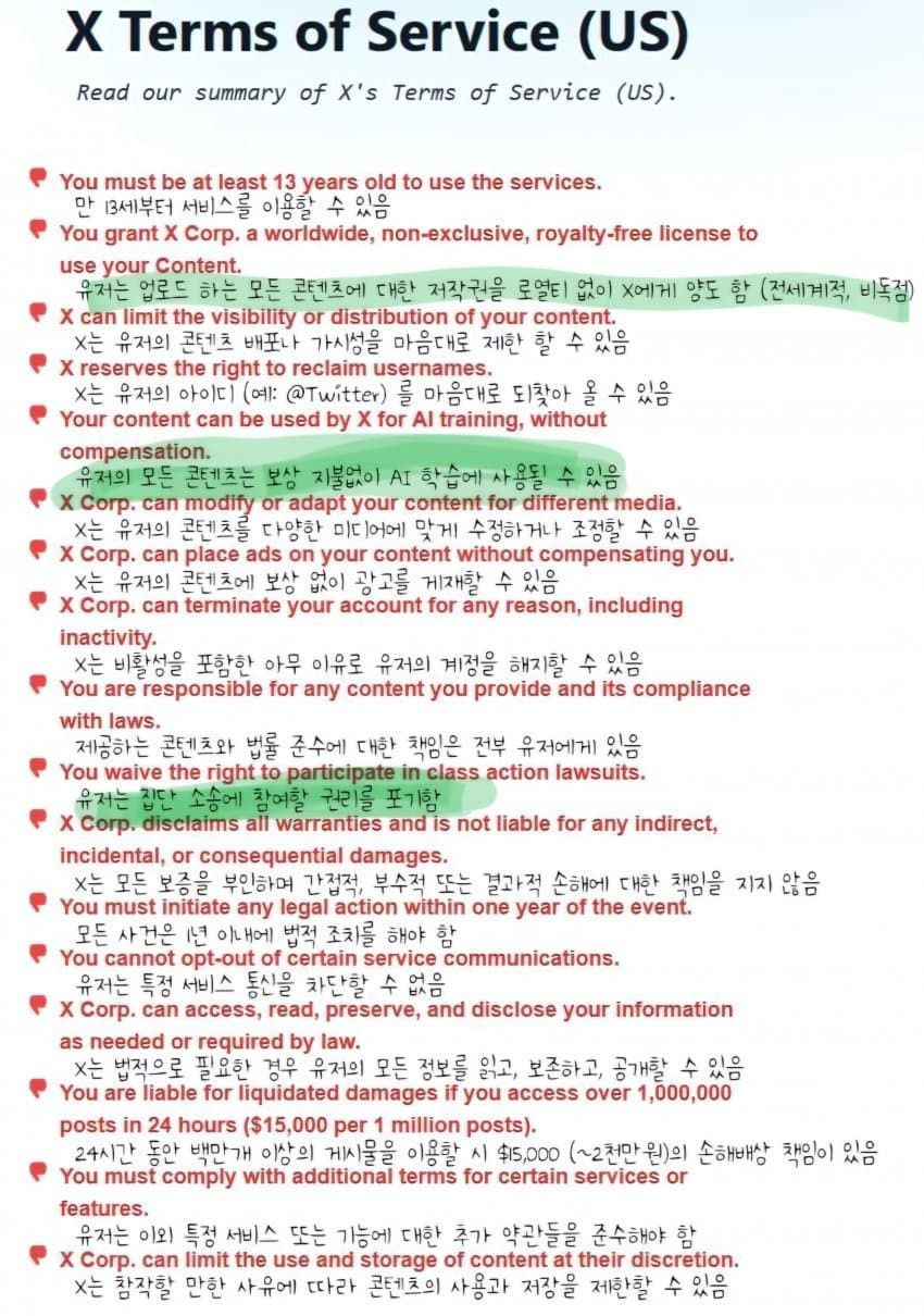X Terms of Service (US)
Read our summary of X's Terms of Service (US).
You must be at least 13 years old to use the services.
만 13세부터 서비스를 이용할 수 있음
You grant X Corp. a worldwide, non-exclusive, royalty-free license to use your Content.
유저는 업로드 하는 모든 콘텐츠에 대한 저작권을 로열티 없이 X에게 양도 함 (전세계적, 비독점)
X can limit the visibility or distribution of your content.
X는 유저의 콘텐츠 배포나 가시성을 마음대로 제한 할 수 있음
X reserves the right to reclaim usernames. X는 유저의 아이디 (예: @Twitter)를 마음대로 되찾아 올 수 있음
Your content can be used by X for Al training, without compensation.
유저의 모든 콘텐츠는 보상 지불없이 AI 학습에 사용될 수 있음
X Corp. can modify or adapt your content for different media. X는 유저의 콘텐츠를 다양한 미디어에 맞게 수정하거나 조정할 수 있음
X Corp. can place ads on your content without compensating you.
X는 유저의 콘텐츠에 보상 없이 광고를 게재할 수 있음 X Corp. can terminate your account for any reason, including inactivity.
X는 비활성을 포함한 아무 이유로 유저의 계정을 해지할 수 있음 You are responsible for any content you provide and its compliance
with laws.
제공하는 콘텐츠와 법률 준수에 대한 책임은 전부 유저에게 있음 You waive the right to participate in class action lawsuits.
유저는 집단 소송에 참여할 권리를 포기함
X Corp. disclaims all warranties and is not liable for any indirect, incidental, or consequential damages.
X는 모든 보증을 부인하며 간접적, 부수적 또는 결과적 손해에 대한 책임을 지지 않음
You must initiate any legal action within one year of the event. 모든 사건은 1년 이내에 법적 조치를 해야 함
You cannot opt-out of certain service communications.
유저는 특정 서비스 통신을 차단할 수 없음
X Corp. can access, read, preserve, and disclose your information as needed or required by law.
X는 법적으로 필요한 경우 유저의 모든 정보를 읽고, 보존하고, 공개할 수 있음 You are liable for liquidated damages if you access over 1,000,000
posts in 24 hours ($15,000 per 1 million posts).
24시간 동안 백만개 이상의 게시물을 이용할 시 $15,000 (~2천만원)의 손해배상 책임이 있음 You must comply with additional terms for certain services or features.
유저는 이외 특정 서비스 또는 기능에 대한 추가 약관들을 준수해야 함
X Corp. can limit the use and storage of content at their discretion. X는 참작할 만한 사유에 따라 콘텐츠의 사용과 저장을 제한할 수 있음