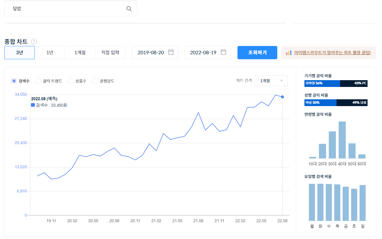 덮밥 검색량. 아이템스카우트 캡처