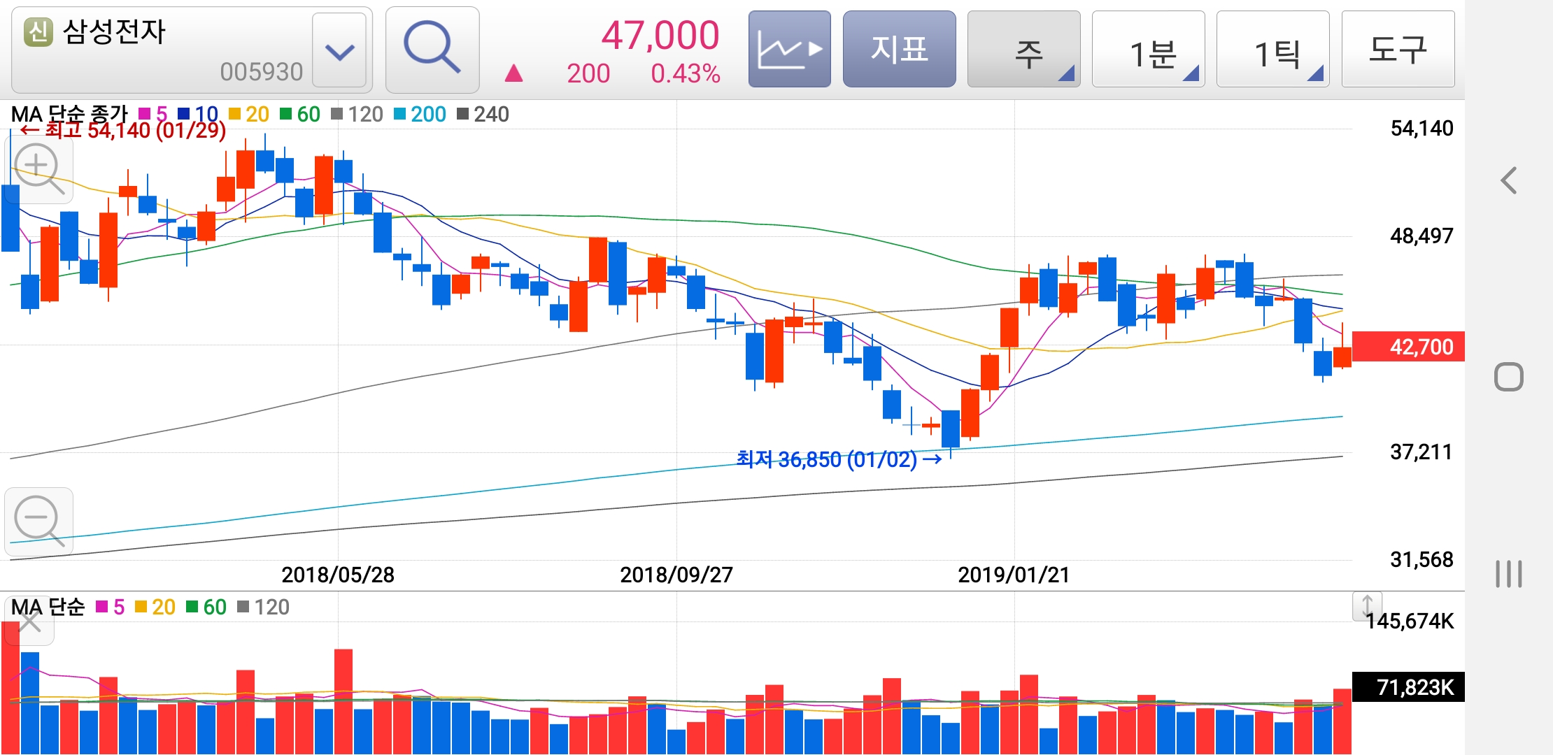 삼성전자 주식 차트