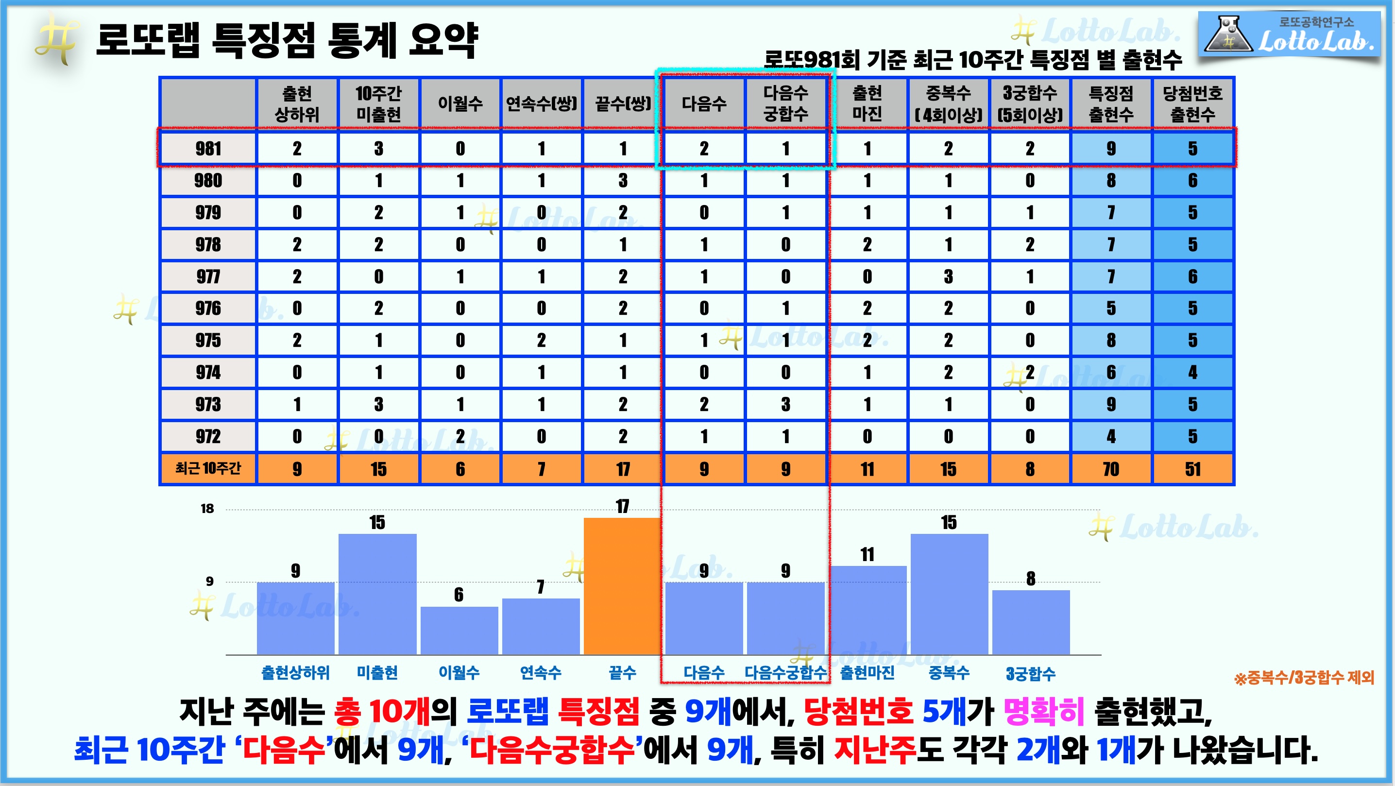 로또랩 로또982 로또예상 특징점 - 다음수 다음수궁합수