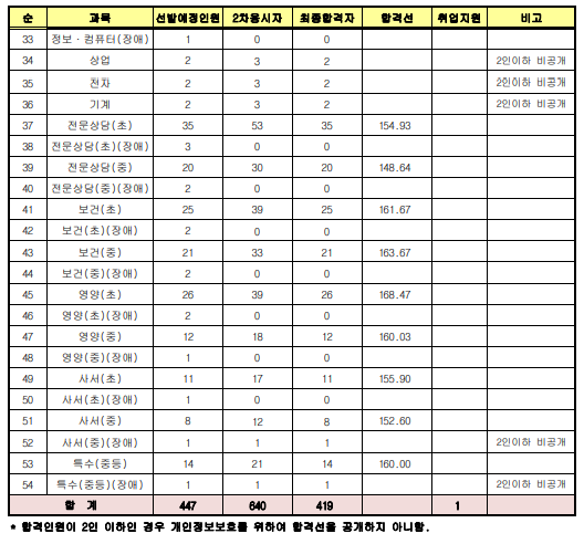 2022 경북 중등임용 커트라인 나머지