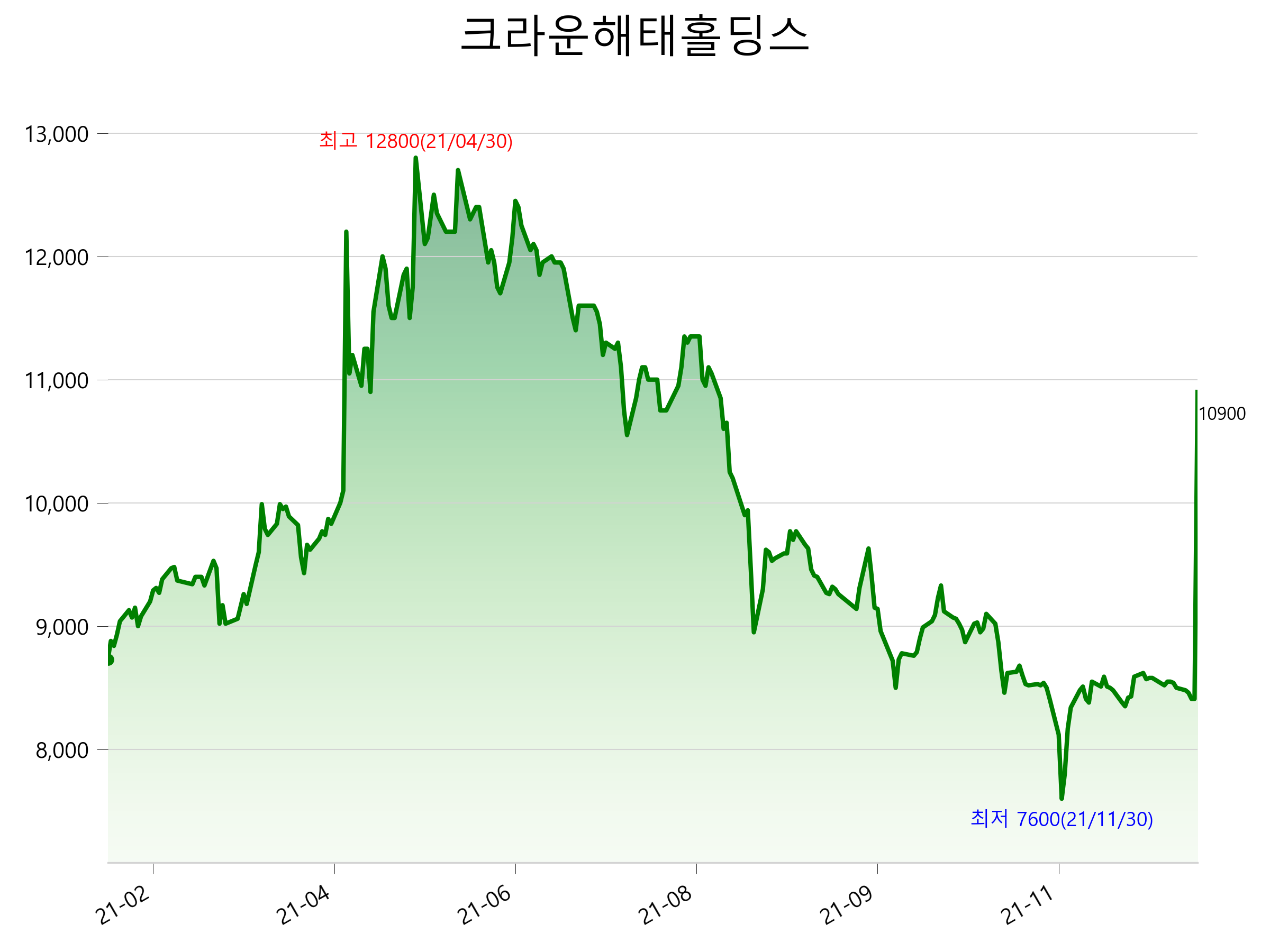  크라운해태홀딩스 주가 급등 분석