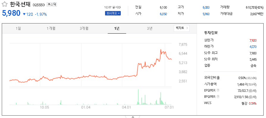 한국선재