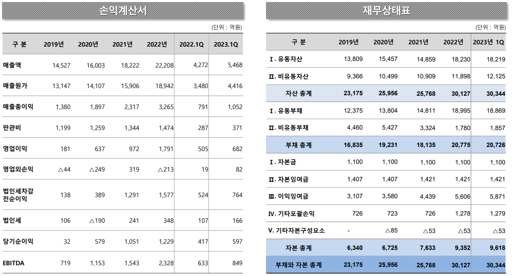 23년 1분기 손익계산서 및 재무상태표