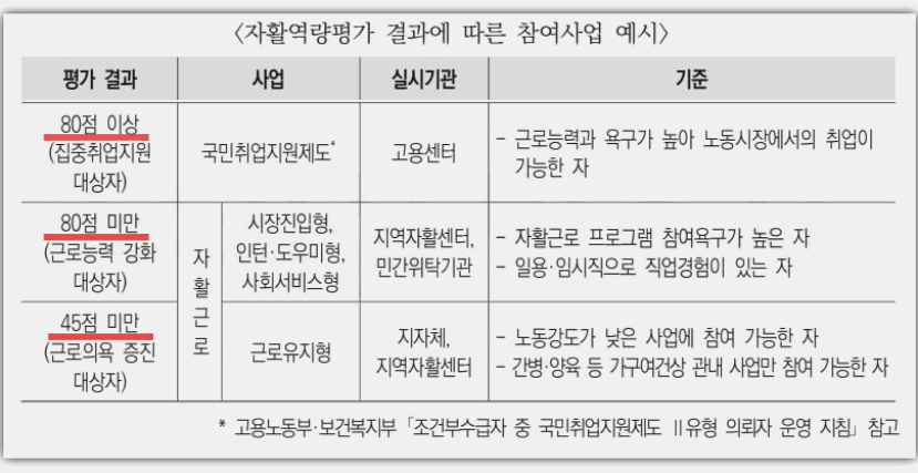 자활역량평가-결과에-따른-참여사업