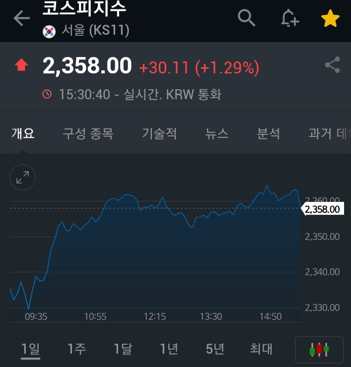  201005 국내장 마감 요약 <코로나19 관련주, 그린에너지 관련주, 자동차 관련주>