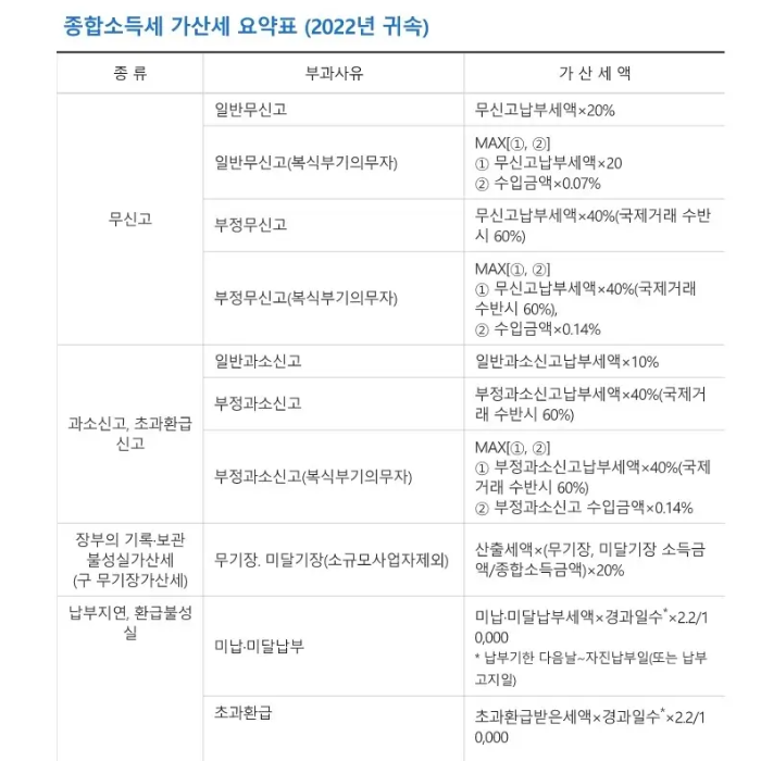 종합소득세가산세