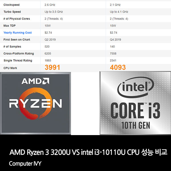 AMD Ryzen 3 3200U VS intel i3-10110U CPU 성능 비교