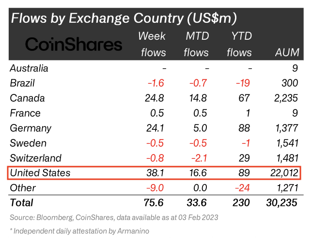 Flows by exchange country &lt;Source: CoinShares&gt;