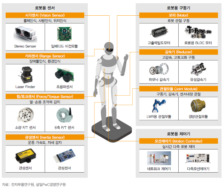 로봇에 적용되는 각종 센서를 정리한 그림입니다.