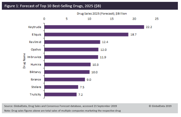 2025년 의약품 매출 TOP10