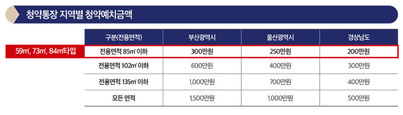 청약예치금액