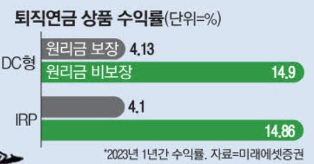 퇴직연금 상품 수익율