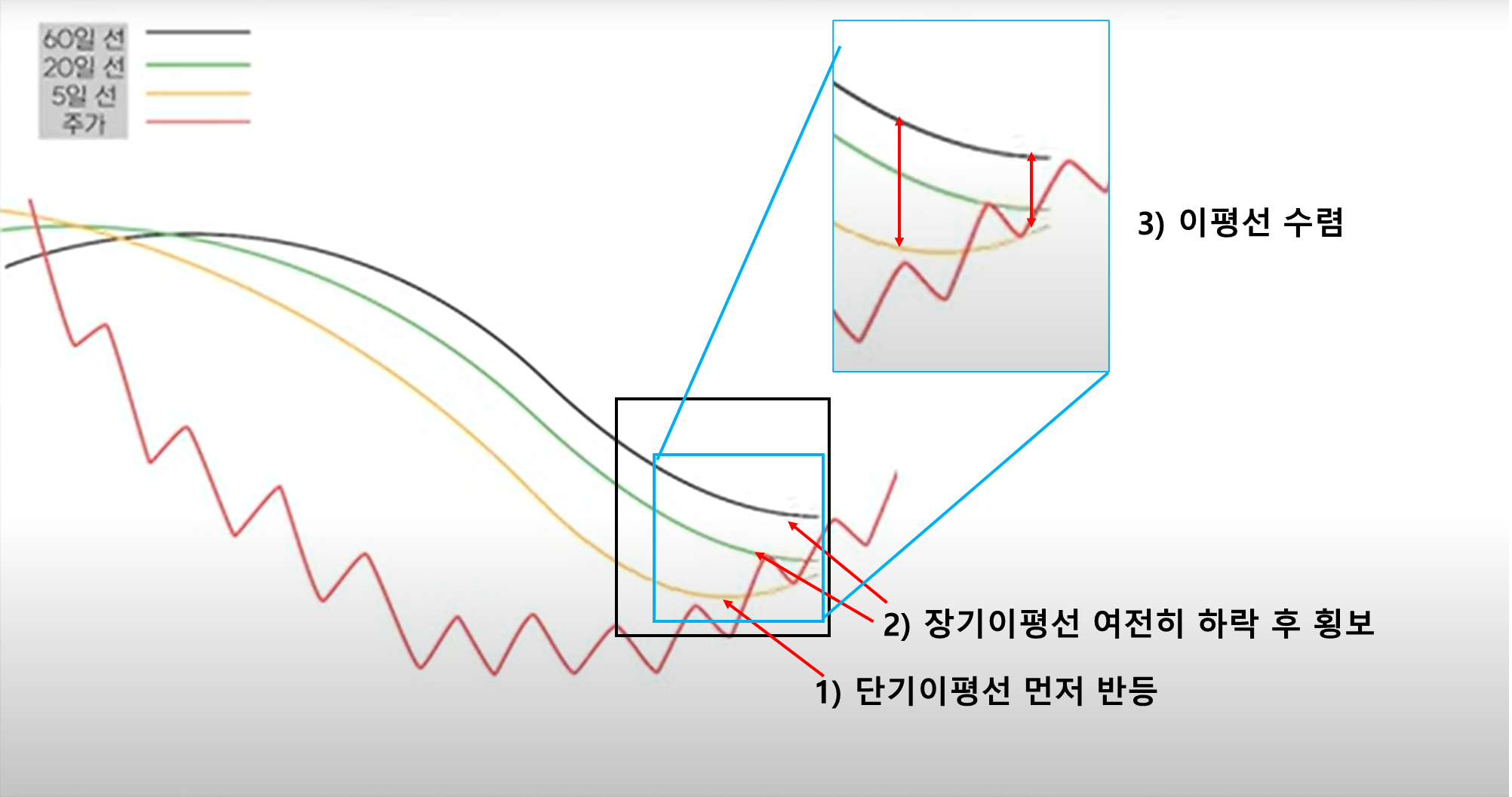 256기법 - 2. 주가 횡보 후 반등