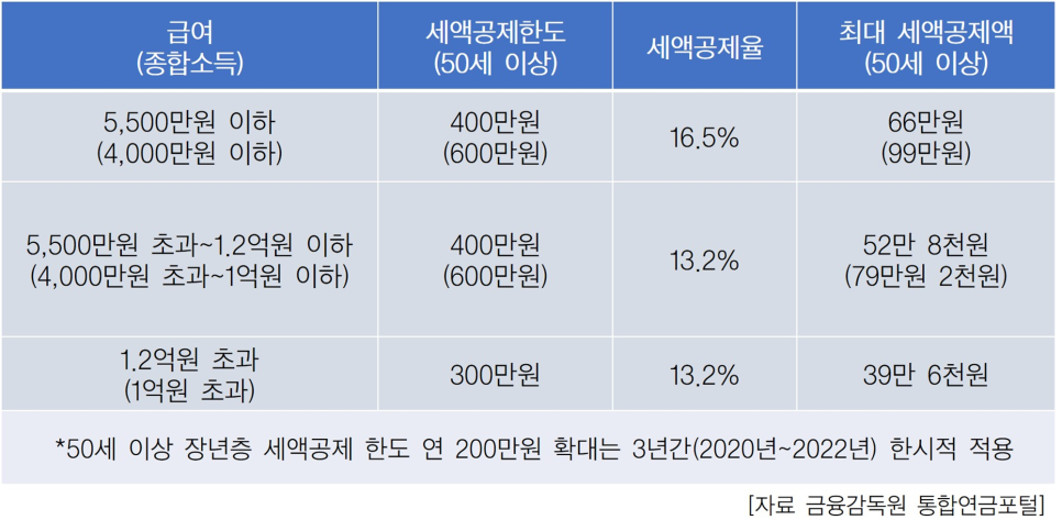 의료비 공제 안경 개인 직장인 연말정산 세액공제 8