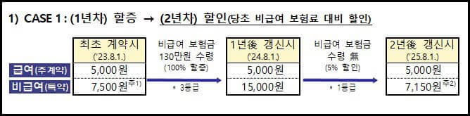 할인 및 할증 예시1