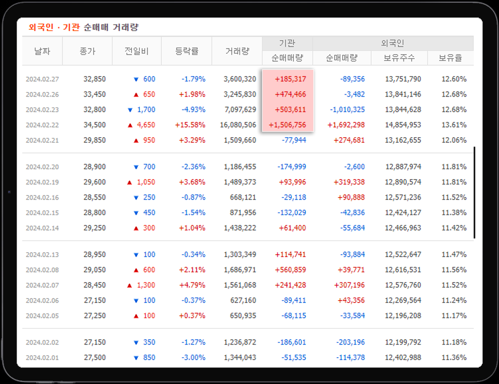 지속적인 기관의 매수세