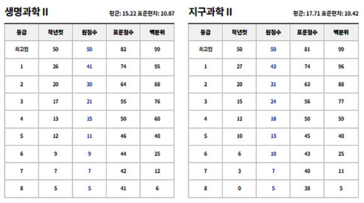 2024년 5월 모의고사 예상 등급컷