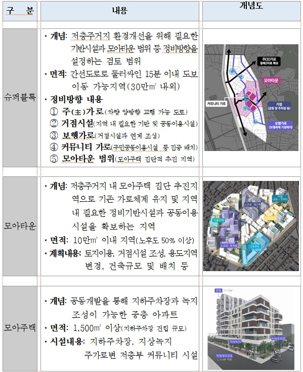 노후 저층주거지에 새로운 정비모델 ‘모아주택’ 도입 [서울시]