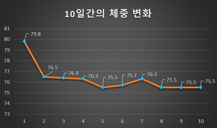  [개포동 이원경 내과] 다이어트약 복용 10일간의 변화와 느낀점