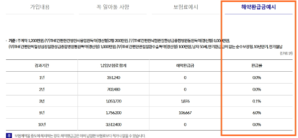 해약환급금