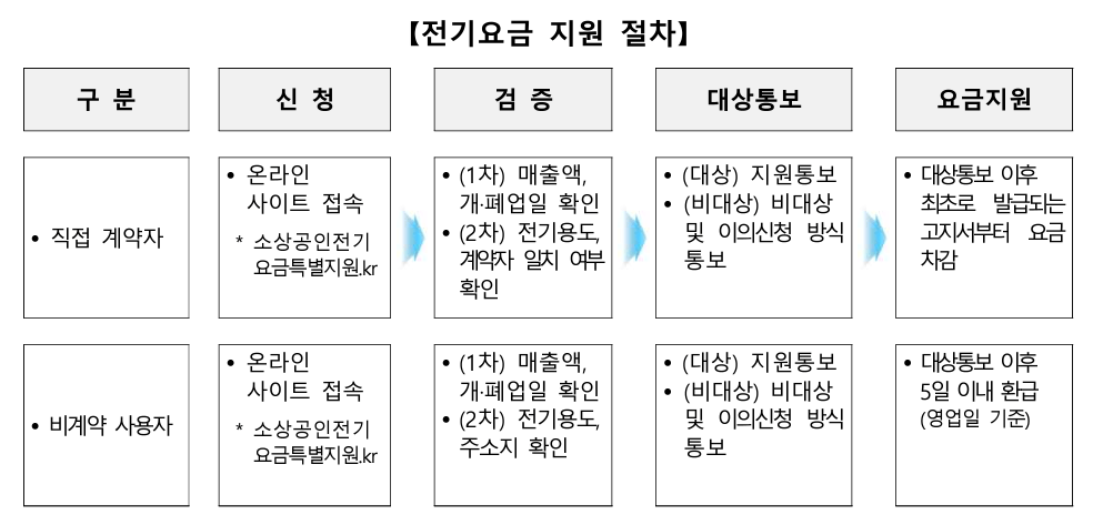 소상공인 전기요금 특별지원 지원 절차