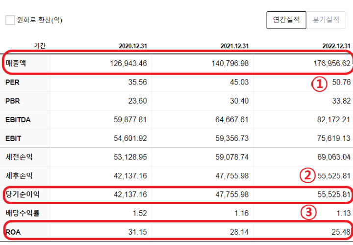 노보노디스크 재무 차트