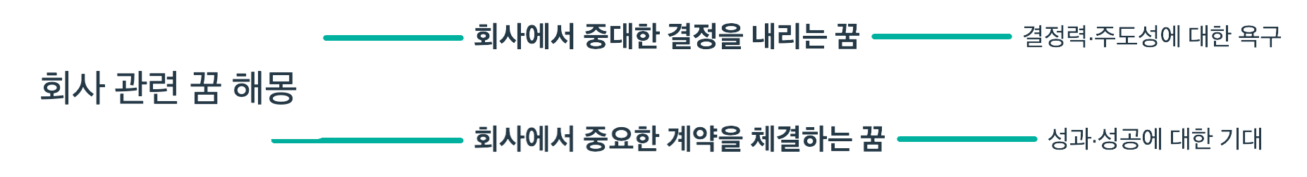 회사에서 중대한 결정을 내리는 꿈 중요한 계약을 체결하는 꿈 정리 마인드 맵입니다.