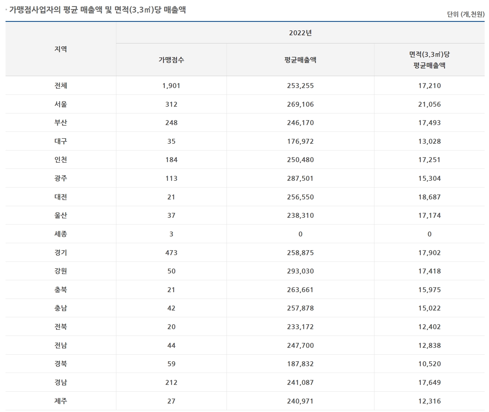 컴포즈커피-매출자료-2022년(출처. 공정거래위원회)