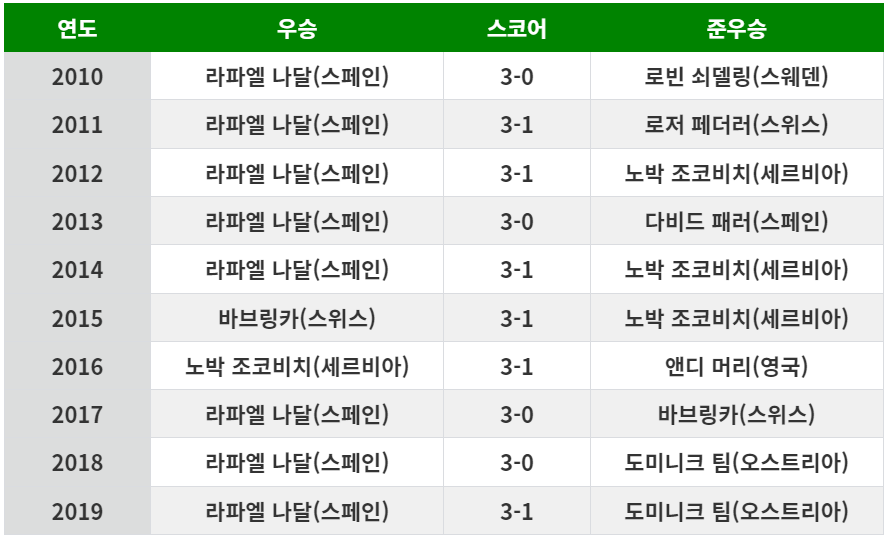 프랑스오픈 남자단식 역대 우승자