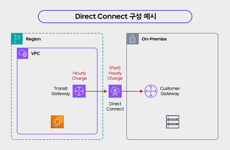 Direct Connect 구성 예시