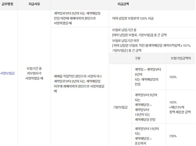사망보험금