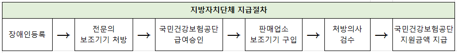 장애인보조기기 지원절차