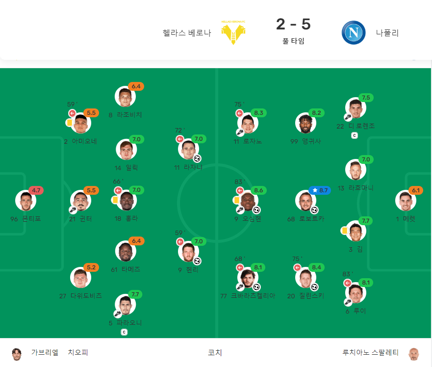 김민재 해외반응 스팔레티 감독 경기 후 인터뷰