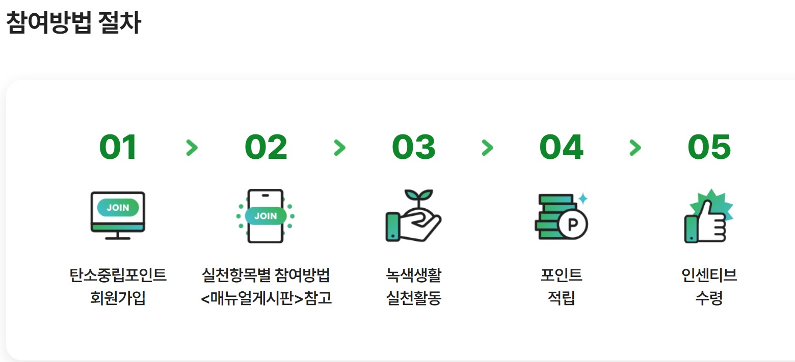 탄소중립포인트 적립 방법