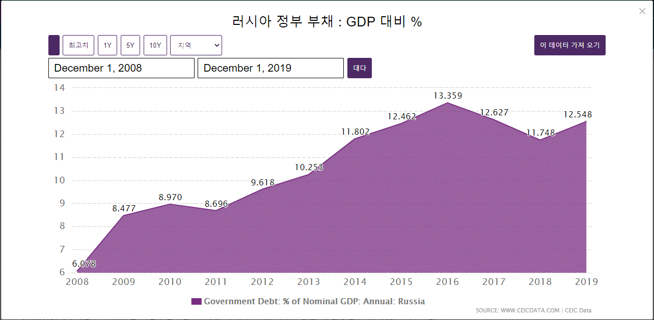 러시아 GDP대비 부채비율