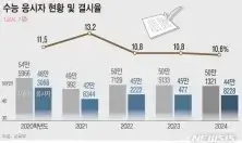 수능-1교시-결시율-소폭-하락