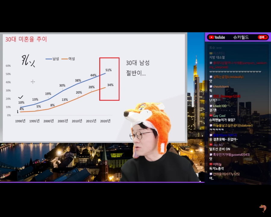 과거 30대 미혼율 추이