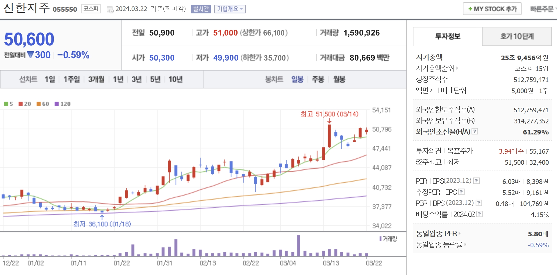 신한지주 현재가 챠트 배당금