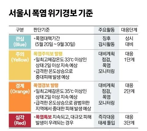 서울시 폭염 위기경보 기준