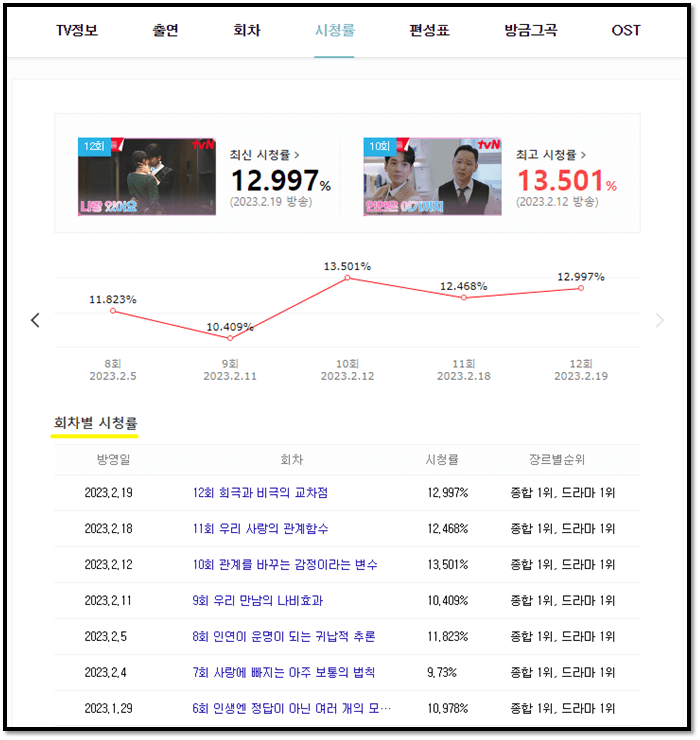 일타 스캔들 tvN 시청률