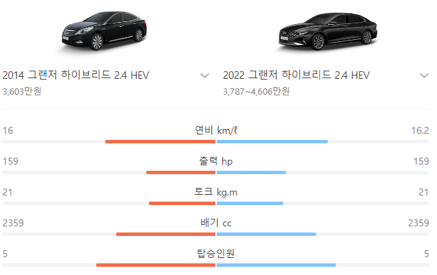 그랜저 하이브리드 르블랑 2000Km 후기 (실연비, 단점, 세금 Vs K8하이브리드)