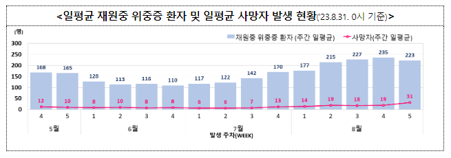  주간 확진자 전주 대비 3.9% 감소, 3주 연속 감소 추세(9.6.수)