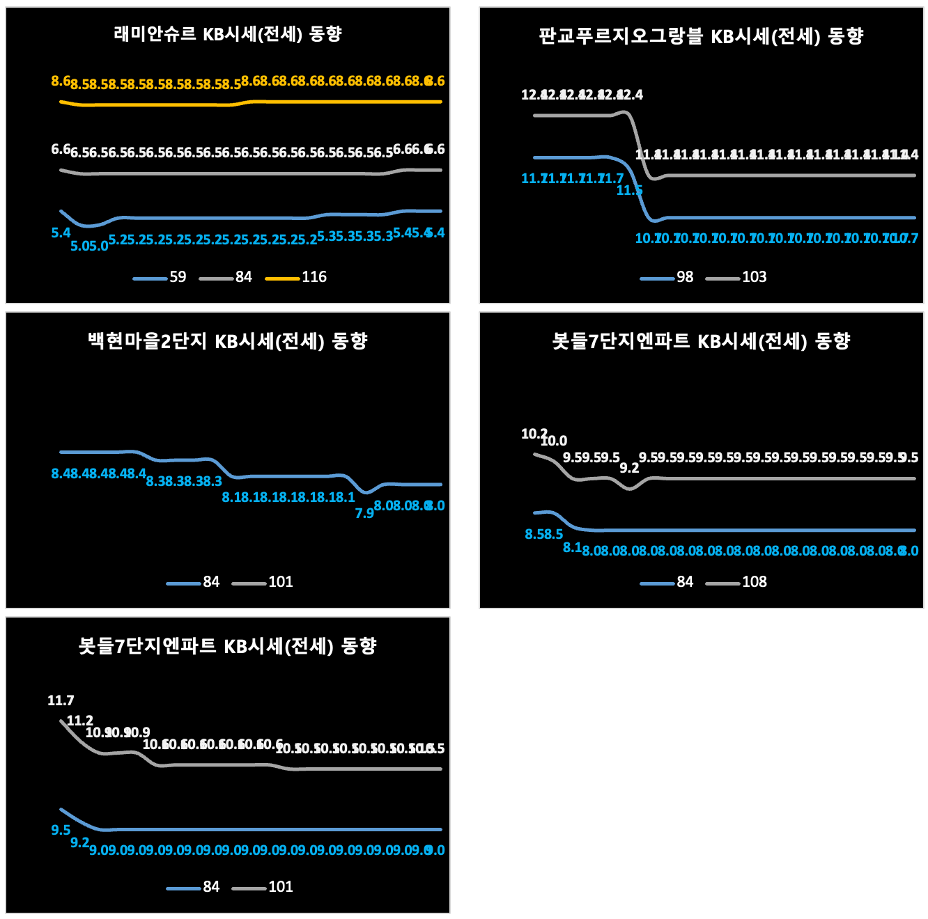 과천판교 KB시세 동향 차트 (전세)