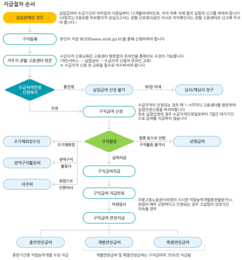 실업급여 지급절차