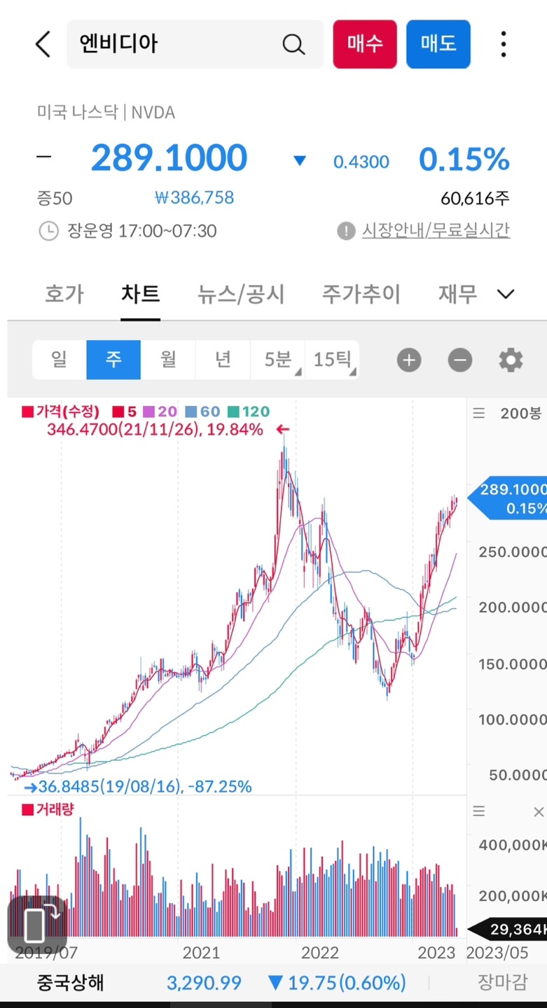 주봉차트