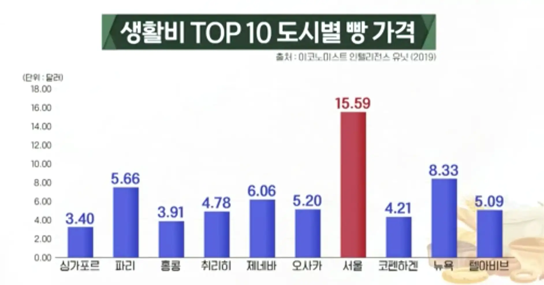 전세계-빵가격