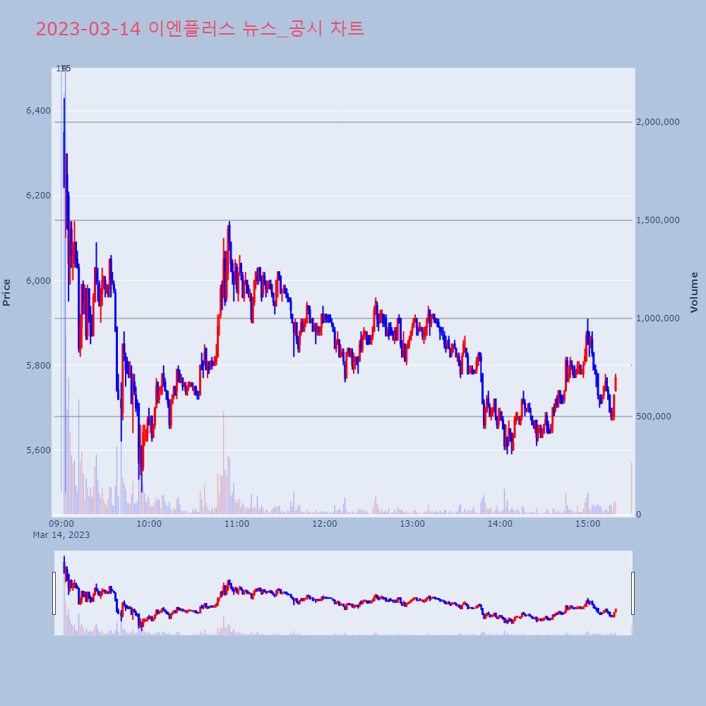 이엔플러스_뉴스공시차트