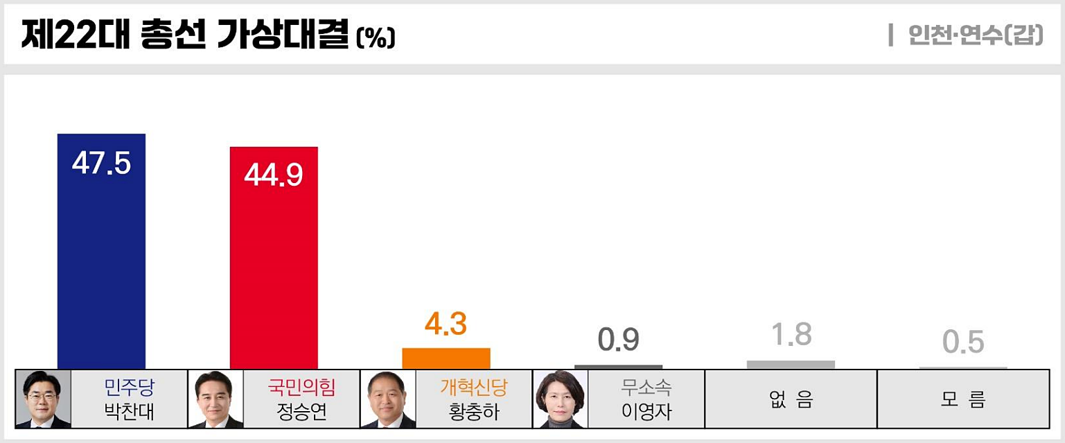 인천 연수갑 국회의원 여론조사 총선 가상대결