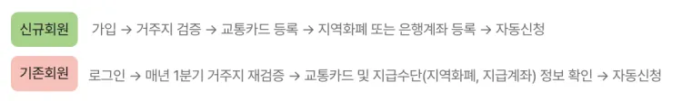 경기도-어린이-청소년-교통비-지원-신청절차